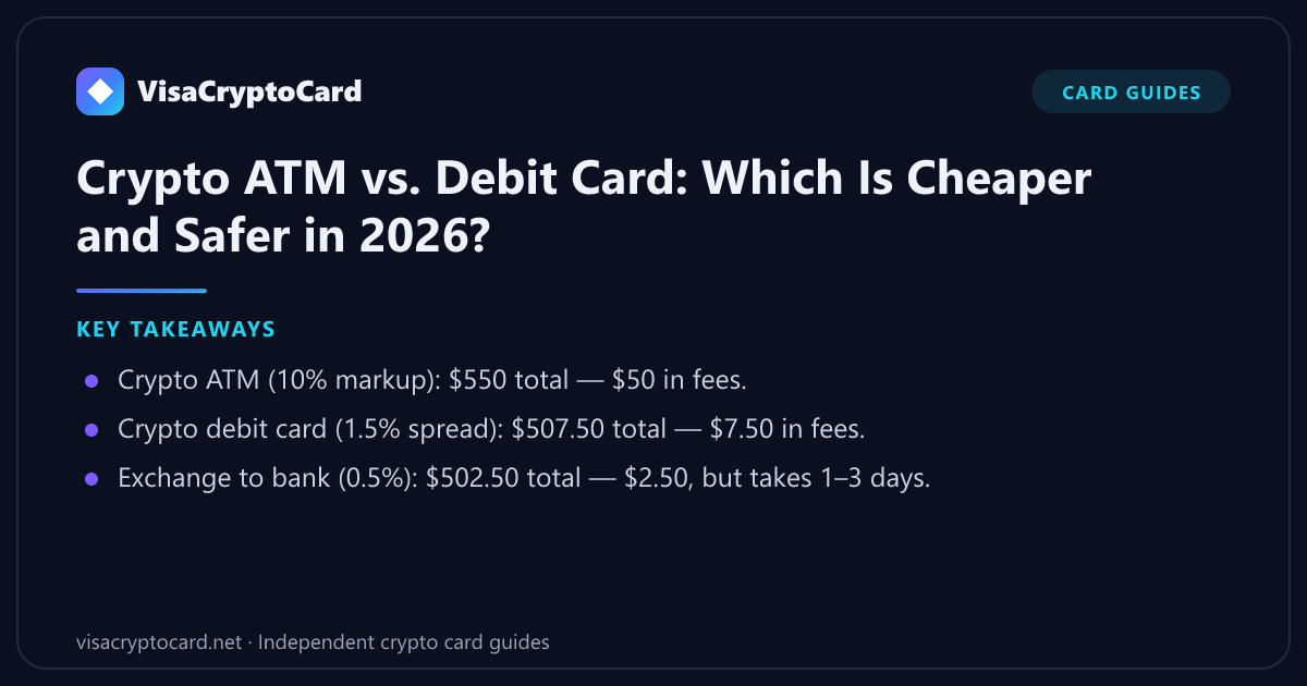 Crypto ATM vs. Debit Card: Which Is Cheaper and Safer in 2026? — key takeaways: Crypto ATM (10% markup): $550 total — $50 in fees. Crypto debit card (1.5% spread): $507.50 total — $7.50 in fees. Exchange to bank (0.5%): $502.50 total —…
